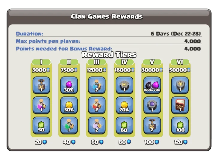 Награды декабрьских игр кланов 2019 в Clash of Clans. Как пройти все испытания? clan-games-december-2019-728x526